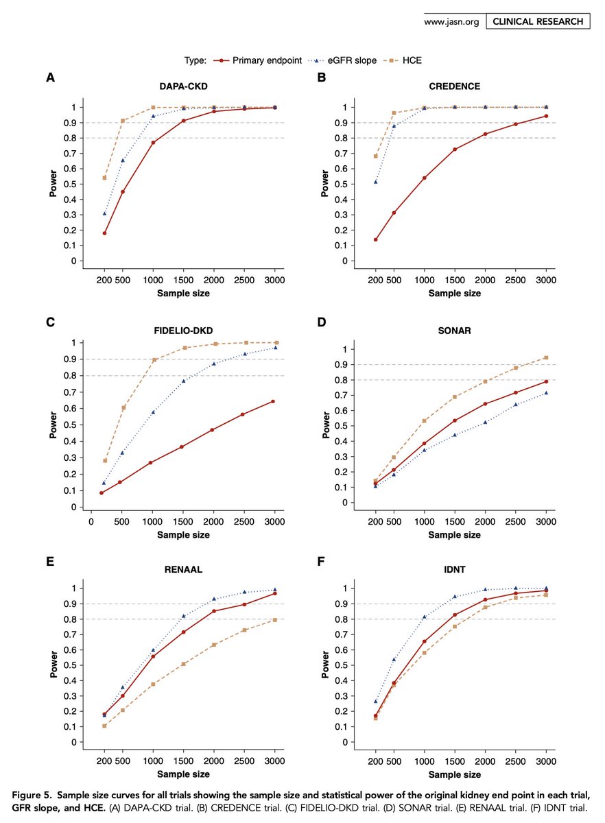 This is a very important paper for the nephrology clinical trials community - hierarchical composite endpoints are increasingly used in cardiovascular trials - here applied &amp; modified for 7 landmark CKD progression trials

Open access in <a href="/JASN_News/">JASN_News</a>: 
journals.lww.com/jasn/fulltext/…