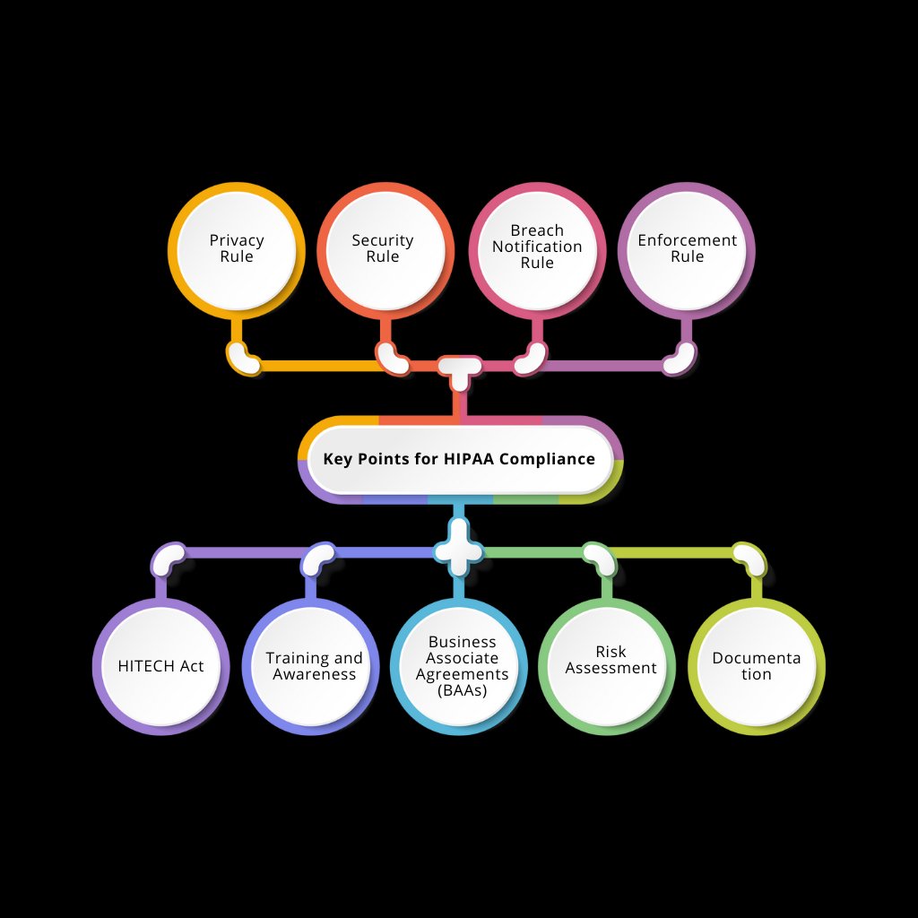 Ducarainfo's tweet image. Understanding HIPAA Compliance:  Safeguarding Patient Privacy and Data Security. Explore the essential  key points ensuring the confidentiality and integrity of healthcare  information in our increasingly digital world. 🛡️🏥 

#HIPAA #HealthcareCompliance #DataPrivacy #ducara