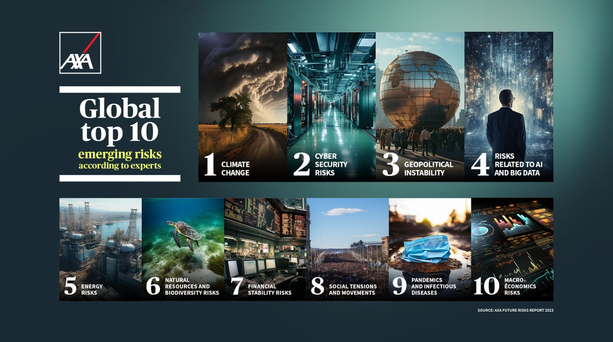 #AXA launchs today the 2023 #FutureRisksReport! It is the 10th edition of the report made from a global survey involving 3,500 experts and 20,000 answerers worldwide, representative of the global population. Find below the Top10 risks ranking:  
axa.com/en/news/2023-f…