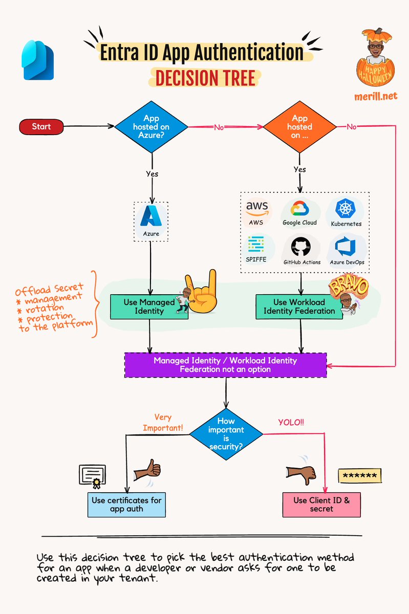 merill's tweet image. Here&apos;s a decision tree to help developers and admins who manage Microsoft 365, Azure and Entra tenants, pick the most secure authentication method for their apps.

🎯 Managed Identities

The best option for app secrets is to not have any secrets in the first place. This way,…