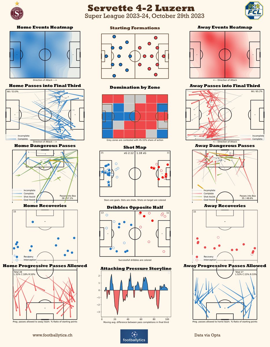 footballytics_'s tweet photo. #SuperLeague 📊
#ServetteFC 4-2 #FCLuzern
Match Dashboard & Shot Sequence Involvements
Report explained👇
https://t.co/Bug5huAWag
#notrevillenotreclub #nomalozärn #SERLUZ #CSSL #Servette #Luzern https://t.co/0sfl31WYwW
