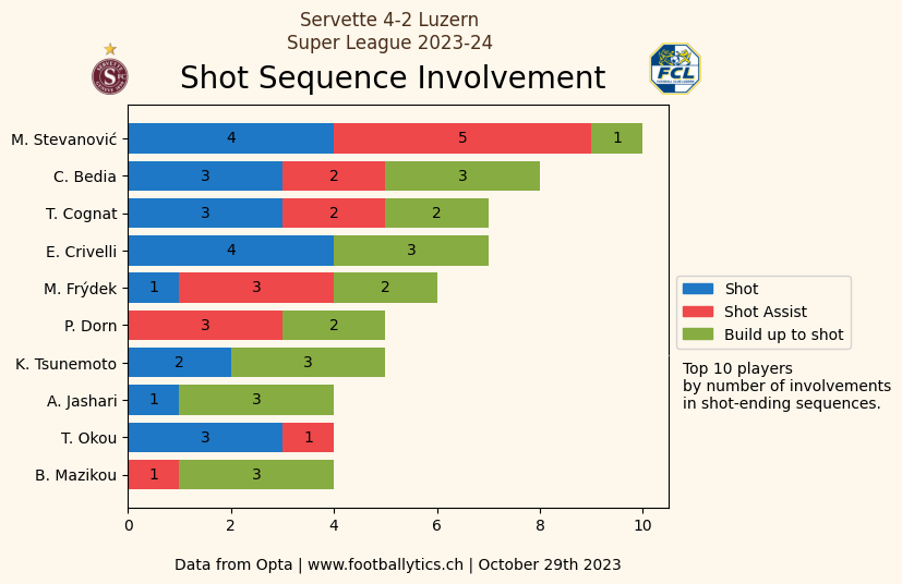 footballytics_'s tweet photo. #SuperLeague 📊
#ServetteFC 4-2 #FCLuzern
Match Dashboard & Shot Sequence Involvements
Report explained👇
https://t.co/Bug5huAWag
#notrevillenotreclub #nomalozärn #SERLUZ #CSSL #Servette #Luzern https://t.co/0sfl31WYwW
