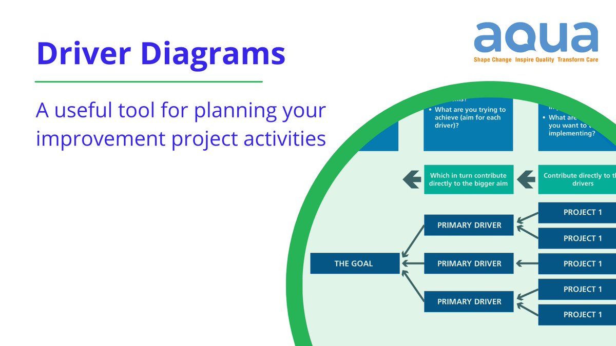 Driver Diagrams are a great tool for translating a high-level improvement goal into smaller goals & projects that will help you achieve it! Check out this example to get started: aqua.nhs.uk/resources/driv…