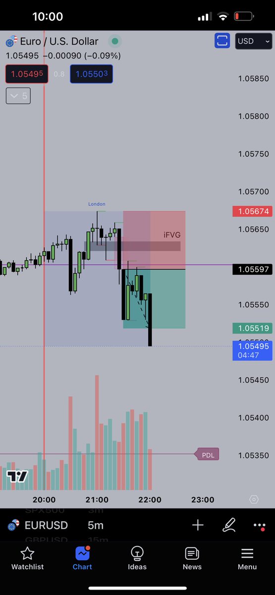 First trade on phase one Inverse FVG model Set stops to breakeven and got stopped out before tp.