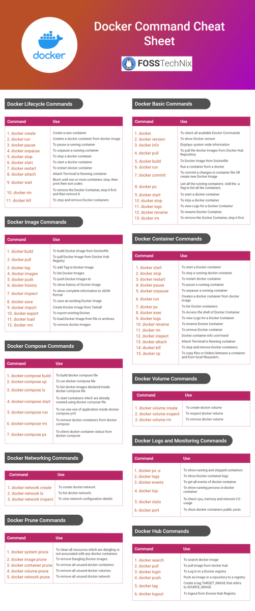hackinarticles's tweet photo. Docker Command Cheat Sheet

Credit https://t.co/pe7Fcnsmhz

#infosec #cybersecurity #pentesting #redteam #informationsecurity #CyberSec #networking #networksecurity #infosecurity #cyberattacks #security #linux #cybersecurityawareness #bugbounty #bugbountytips https://t.co/TTubQ5dqMj