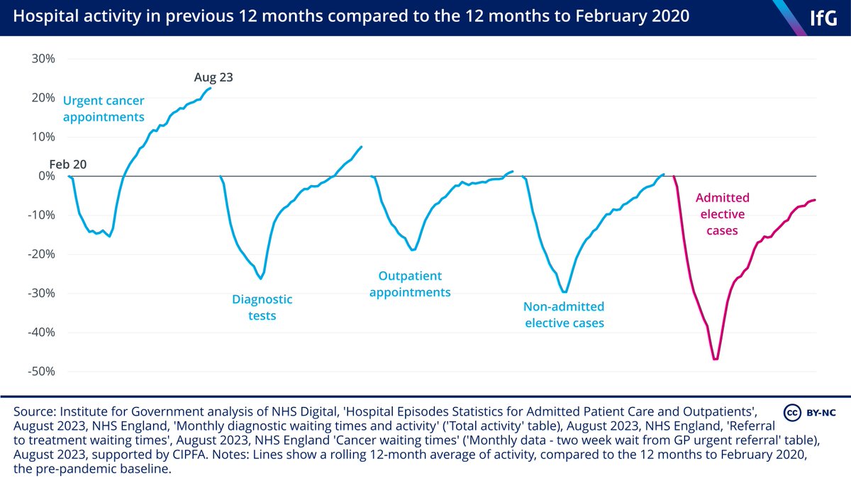 NEW REPORT: despite higher funding and more staff, hospitals are struggling to return to pre-pandemic performance, with most activity only just reaching levels achieved in February 2020

What's going on? Thread below

instituteforgovernment.org.uk/publication/pe…