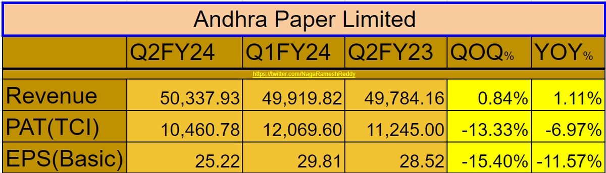 NagaRameshReddy's tweet image. #ANDHRAPAP #Q2Results 

bseindia.com/xml-data/corpf…