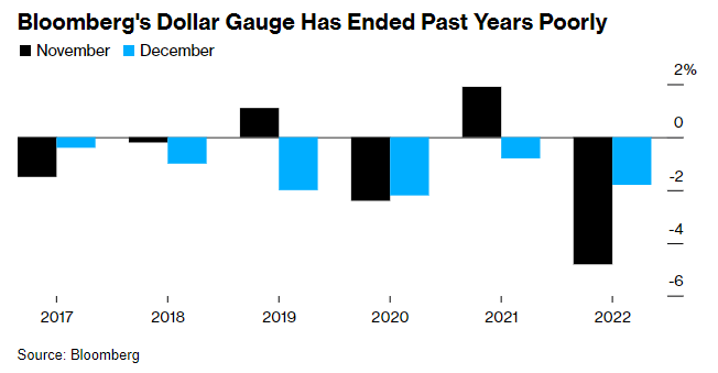 PabloGilTrader's tweet photo. Durante los últimos 6 años el dólar tiende a depreciarse globalmente en noviembre y diciembre (risk-off) lo que encaja con dos meses en los que la bolsa suele hacerlo bien (risk-off de nuevo). Ahora hay dudas con la situación geopolítica y a las puertas de la decisión de la FED, pero siempre hay dudas después de unos meses de verano flojos y un octubre tan volatil.
