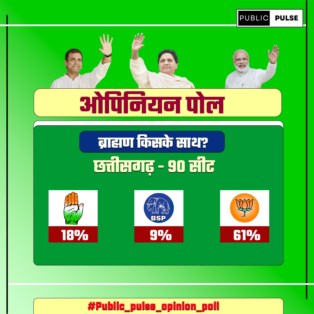 MinaksiA's tweet photo. छतीसगढ़ में बड़ा उलटफेर होने वाला है। PUBLIC PULSE के ताजा सर्वे में जनता बहन जी और आकाश आनंद जी के नेतृत्व वाली BSP को सता सौंप रही हैं। देखिए किसको कितना समर्थन दे रही हैं छतीसगढ़ की जनता।
#BSP4Chatishgarh https://t.co/icuRhyTltK