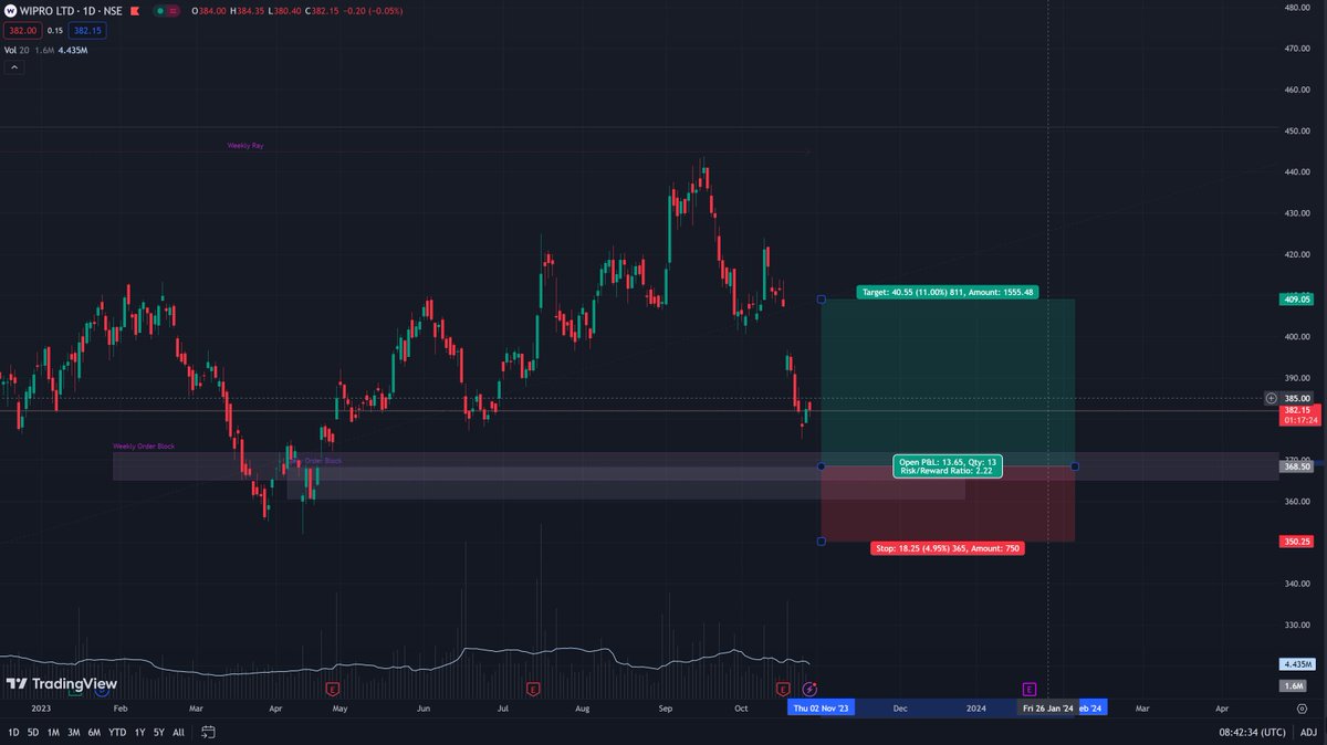 ApexCapitals's tweet photo. Wipro Swing Trade Setup https://t.co/TtUkZBgr33