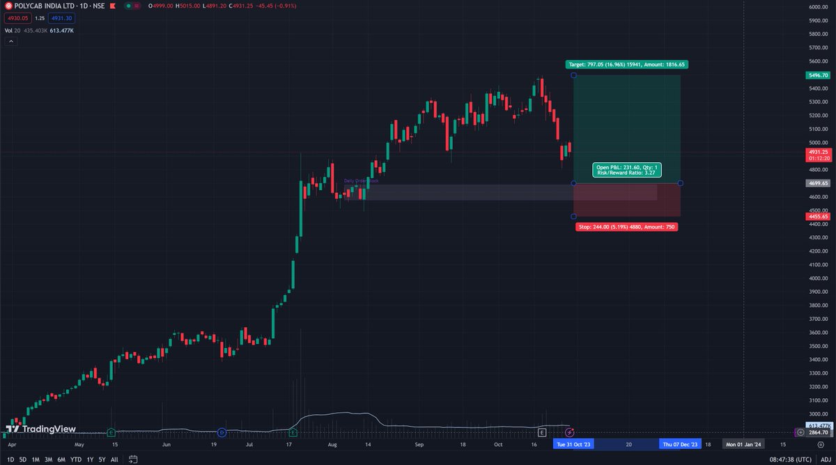 ApexCapitals's tweet photo. Polycab India

This one has to be a very strict stoploss. If the 4455.65₹ is broken, the next stop would be at 3500 https://t.co/FrmccYwR3M