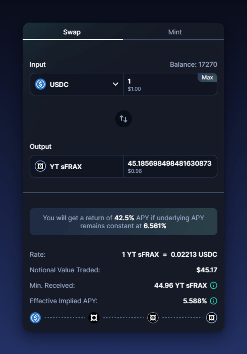 On Pendle, you can get leveraged yield exposure without any scares of borrowing risks 🎃 Let's take a look at sFRAX as an example. Typically, YT is much cheaper than its underlying counterpart, which in this case FRAX. With $1, you can earn the yield of ~45 sFRAX - effectively…