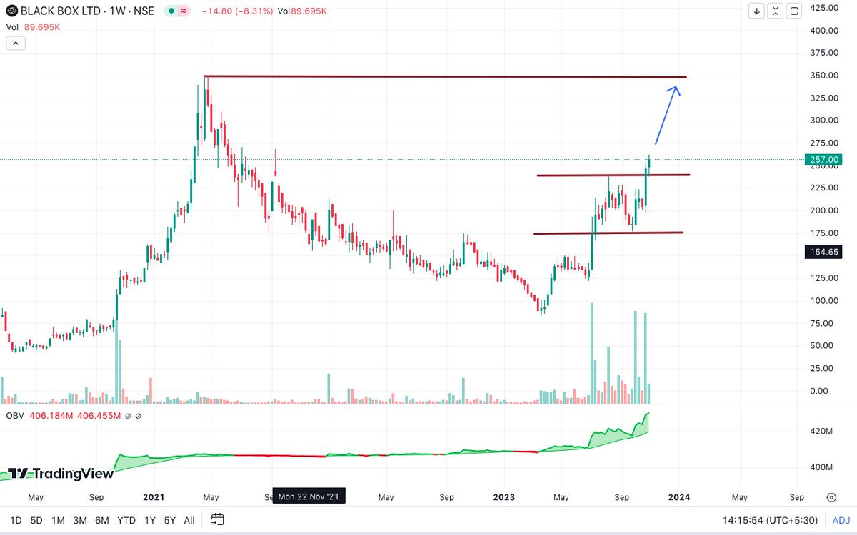 svinod_kumar's tweet image. Black Box ltd breaking out of the box towards life time highs supported by 🎯Big Volume 

#DatacenterTheme
#Blackbox