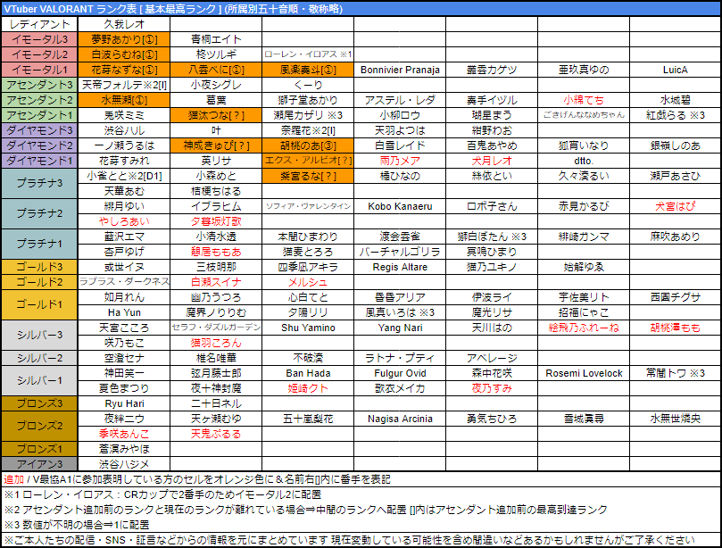 VTuber VALORANT ランク表(敬称略)】 ・ランク更新＆追加16名 天鬼 ...