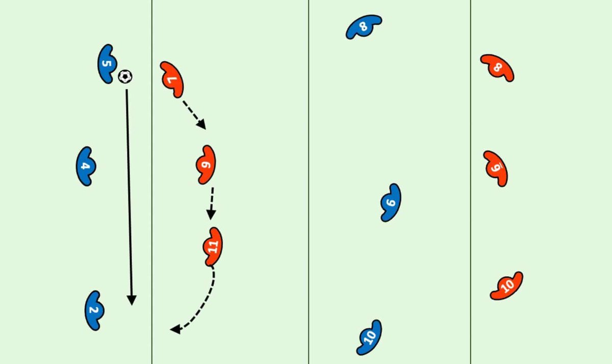 PlayerDP's tweet image. Are you looking for a full session plan on defending? Check out this three part practice designed by UEFA A licensed coach, @davewright07. 
buff.ly/3Sccw16