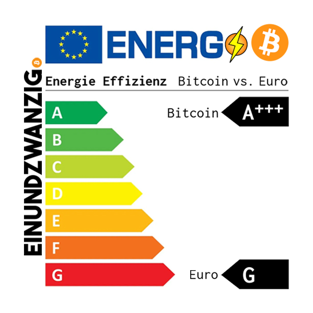 18loddi's tweet photo. Der Energie-FUD wird erst 2025 in Fahrt kommen!

Aktuell sehen wir bei diversen Medien negative Berichte, vor allem zum Energie-/Wasserverbrauch, im Bezug auf #Bitcoin. 

Auf Twitter habe ich erste Stimmen gelesen die eine "geplante" negative Darstellung vermuten. Meiner Meinung nach ist die aktuelle Berichterstattung  nichts zu allem, was uns noch bevorsteht.

Die Politik hat die Einwertung der Folgen des Energieverbrauchs von Proof-of-Work bereits auf der Agenda. Im verabschiedeten Gesamthaushaltsplan 2023 der EU, ist eine "vorbereitende Maßnahme für die Entwicklung einer Methodik und Nachhaltigkeitstandards zur Minderung der Umweltauswirkungen von Krypto-Assets" enthalten. Die vor kurzem ausgeschriebene Studie soll hier Klarheit schaffen und aufzeigen wie die unterschiedlichen Auswirkungen der Umweltbelastung einzelner Konsensmechanismen ist.

Aufgrund der MiCAR-Bestimmungen bedarf es einer Überprüfung von Proof-of-Work im Hinblick auf Klima- und andere umweltbezogene Auswirkungen. Für die Einwertung gibt es sogar Fristen: 30.06.2025 und 30.06.2027.

Das Vorgehen der EU halte ich für vollkommen logisch und nachvollziehbar. Die Politik braucht für die Einwertung eine bessere Datengrundlage. Man liest hier sogar von (nimm zu Sicherheit vorab Platz): Energieeffizienzlabel für Blockchains zu entwickeln

Das Ergebnis der Studien wird vermutlich eher negativ ausfallen, dann beginnt der Energie-FUD so richtig. Wenn die EZB oder EU Bock drauf hat, dann können sie eine richtige Schmutzkampagne gegen Bitcoin fahren, da sind die heutigen 2-3 Artikel völlig irrelevant dagegen.

Was können "wir" dagegen tun?
Noch bleibt ein kleines Zeitfenster um Aufklärung zu betreiben und möglichst viele Menschen zu informieren. 

Positive zu bewerten ist für mich die Tatsache, dass sich die Politik dem Thema annimmt/annehmen muss. Dies bietet den Bitcoinern die Chance mit Menschen ins Gespräch zu kommen, da Bitcoin ein Thema ist. Bitcoin wird also auch vermehrt zum Politikum, was seine zunehmende Relevanz zeigt. Hier bestätigt sich die Aussage: Bitcoin ist unvermeidbar

Stellt euch aber auf jeden Fall auf ein nie dagewesenes Level an FUD ein, mit Beginn spätestens nach den ersten Studienergebnissen im Sommer 2025.

Aktuelle FUD-Artikel findet ihr auf Heise, Spiegel und in der FAZ.

Grafik: @FlashmanBTC