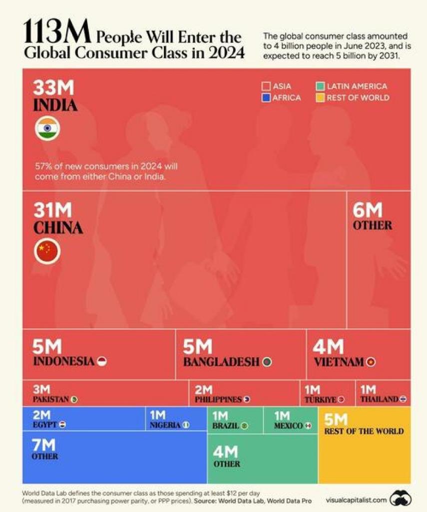 En 2024 113Mn de personnes pourraient rejoindre la classe des consommateurs mondiaux. Plus de la moitié (56Mn) en provenance des seules Chine et Inde (Source: ⁦⁦<a href="/worlddatalab/">World Data Lab</a>⁩ )