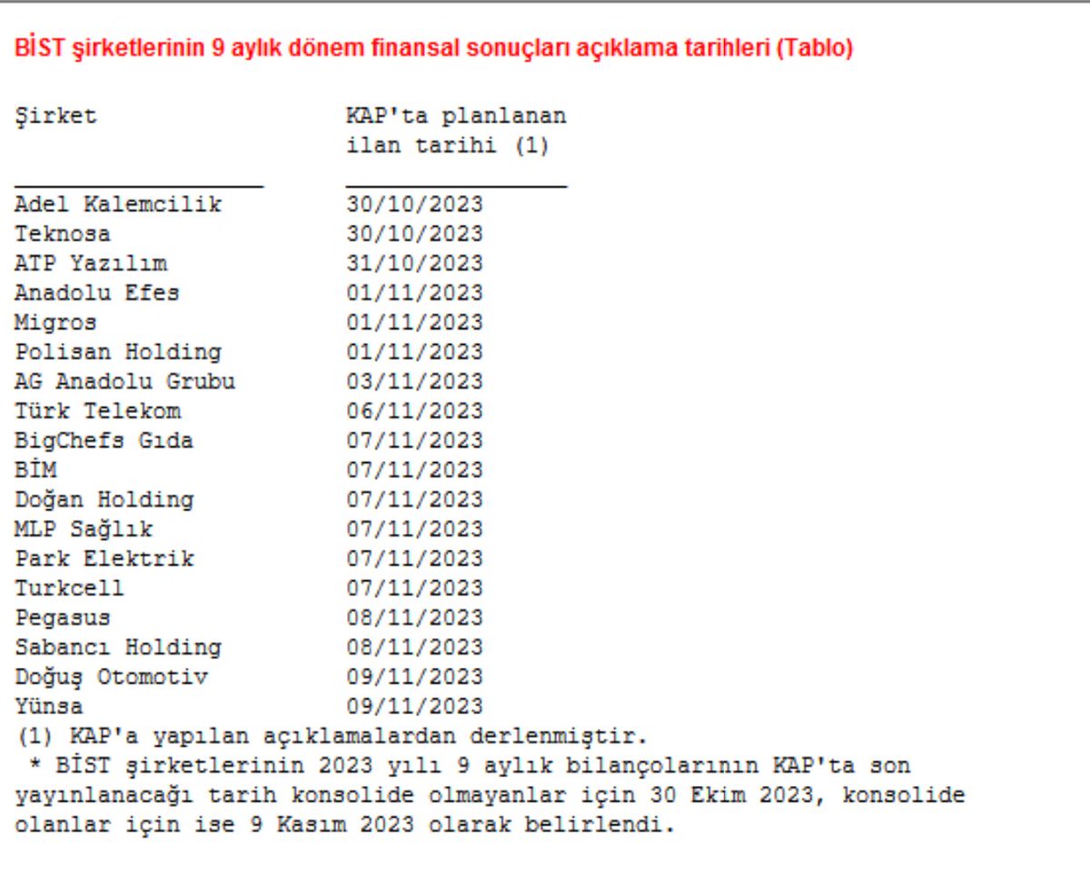 Moonlightborsa's tweet photo. 2023-9 BİLANÇOLAR
#ADEL #TKNSA #ATATP #AEFES #MGROS #POLHO #AGHOL #TTKOM #BIGCF #BIMAS #DOHOL #MPARK #TCELL #PGSUS #SAHOL #DOAS #YUNSA https://t.co/ixXcHWKFDy