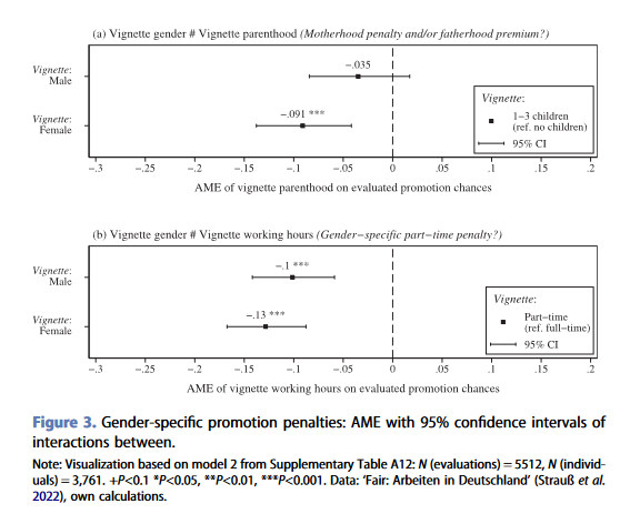 European Societies (@eurosocieties1) on Twitter photo 👨🏭NEW ARTICLE👷♀️: <a href="/brueggemann_o/">Ole Brüggemann</a> examines perceived promotion chances in large German companies and finds gender, motherhood, and part-time penalties
OPEN ACCES: doi.org/10.1080/146166… 👨🏭NEW ARTICLE👷♀️: <a href="/brueggemann_o/">Ole Brüggemann</a> examines perceived promotion chances in large German companies and finds gender, motherhood, and part-time penalties
OPEN ACCES: doi.org/10.1080/146166…
