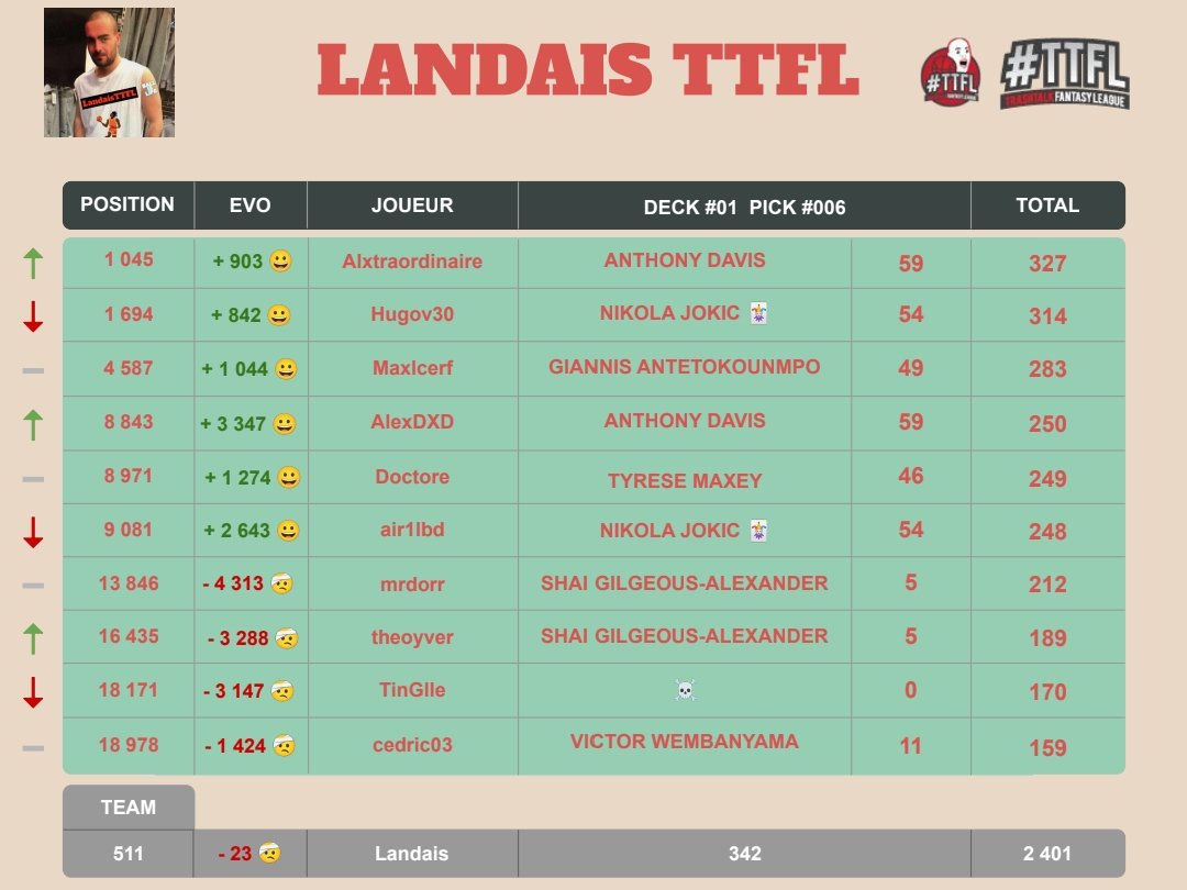 Récap de la nuit #TTFL 

🏀 Deck #01 l Pick #006

Classement : 511 ↘️ 23
