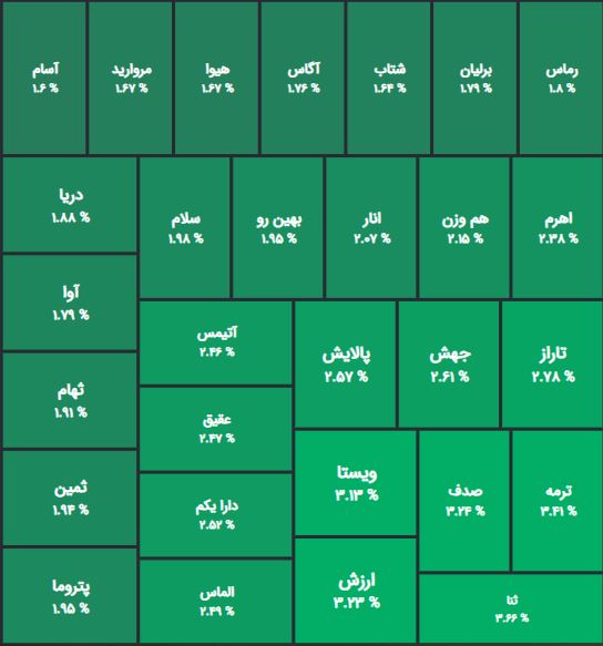 kian_digital's tweet photo. به نظرتون وضعیت امروز صندوق های سهامی واگعیه یا کیکه؟ https://t.co/k0cYXBZ1H4