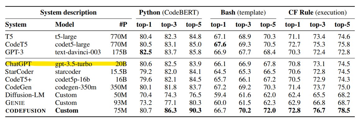 TothSebastien's tweet image. So #GPT-3.5-turbo has 20B params ? 

Didn&apos;t know that, extracted from this paper: arxiv.org/pdf/2310.17680… from Microsoft Research.