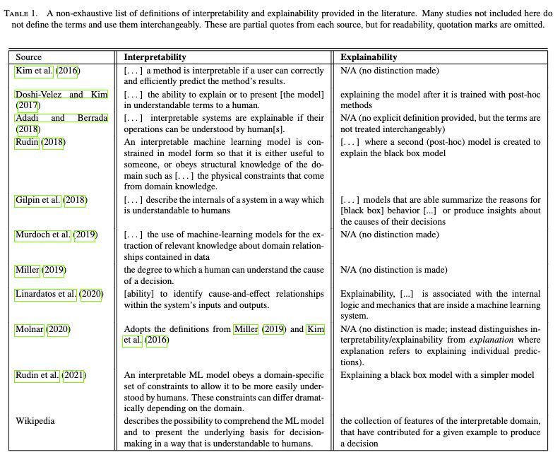 How do researchers define interpretability and explainability?

An overview:

buff.ly/476R81x 

Summary: No consensus

My opinion: It's already the Wild West, no one will stick to any definition. Most pragmatic is to treat them interchangeably.