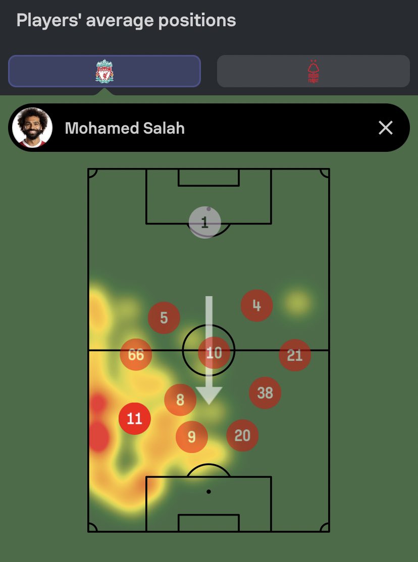 Tactically, Salah isn’t a great captaincy option against low blocks. Barely any presence in the box at all v NFO, and spent a good majority of the time along the touchline. Don’t let that fortunate goal from a defensive error distract you from this.