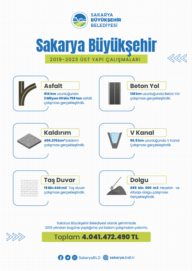 Sakarya Büyükşehir Belediyemiz, son dört yıldaki atılım ve çalışmalarla 16 ilçemizdeki yol ağlarını konforlu ve modern bir hale kavuşturdu.

#YolMedeniyettir diyerek mahalle ve grup yollarının yanı sıra ilçe merkezlerinde de altyapı ve asfalt seferberliği içerisinde çeşitli