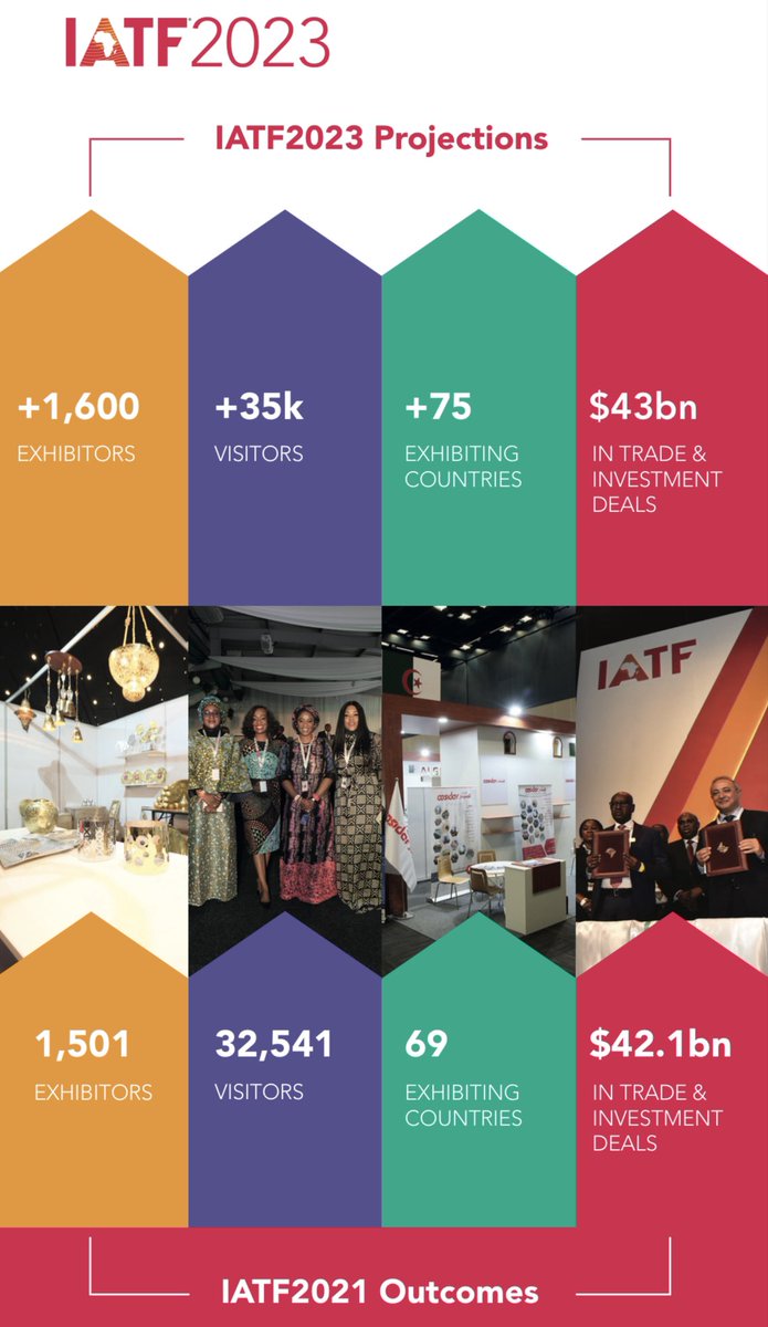 SP_AfCFTA's tweet photo. With only 10 days left to go, it’s a great time to be reminded about what to expect at the #IATF2023. 

Exciting times ahead for intra-Africa trade! 

#CreatingOneAfricanMarket #AccelerationofAfCFTAImplementation https://t.co/ERBfp1XCQC