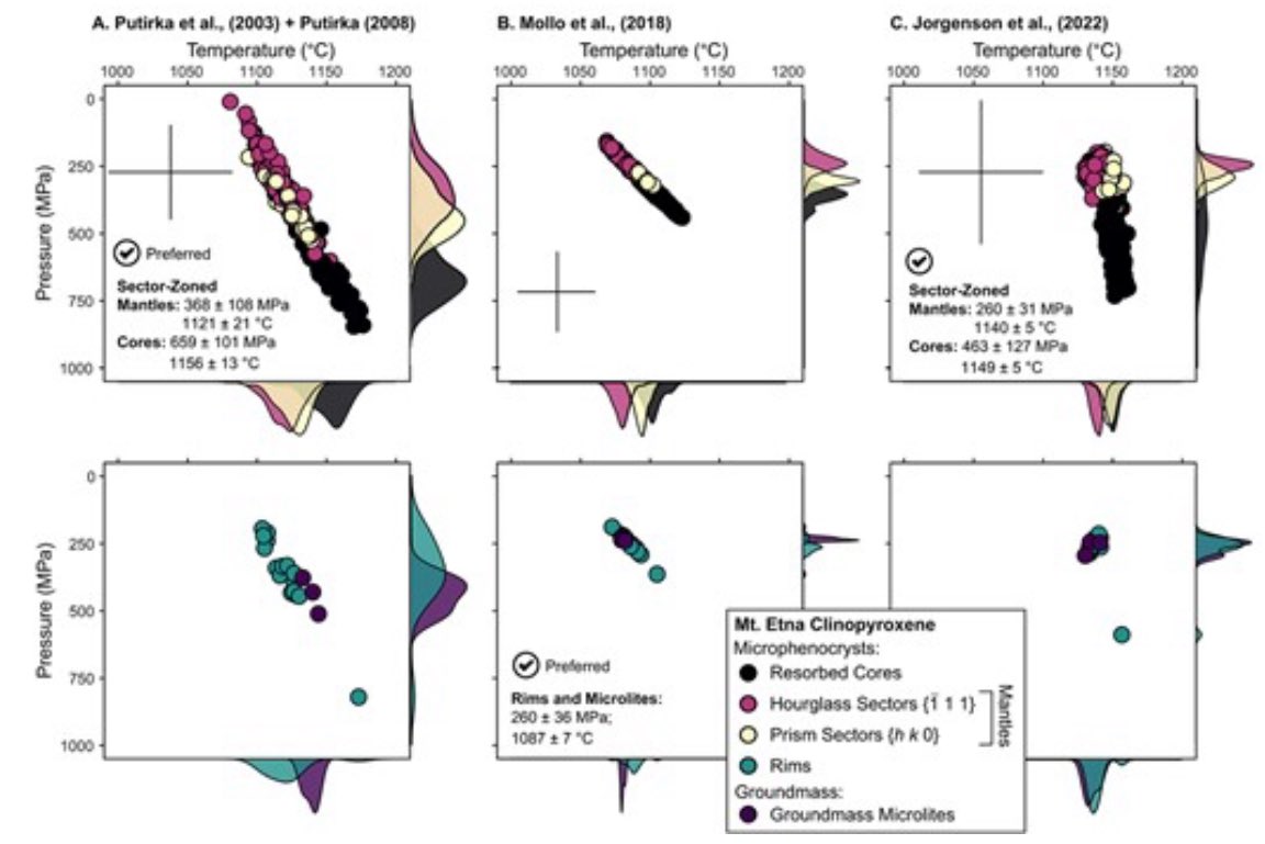 <a href="/Alice_cpx/">Alice</a> ‘s 2nd PhD paper out in JPet!! She explores cpx-melt thermobarometry for sector-zoned crystals &amp; finds prism+hourglass sectors can be used if in equilibrium with melt🌋
She recommends eq tests &amp; models, and more!! Great job Alice👏
#UQmagmateam 
academic.oup.com/petrology/arti…