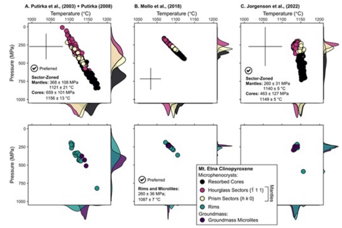 @Alice_cpx ‘s 2nd PhD paper out in JPet!! She explores cpx-melt thermobarometry for sector-zoned crystals & finds prism+hourglass sectors can be used if in equilibrium with melt🌋 She recommends eq tests & models, and more!! Great job Alice👏 #UQmagmateam academic.oup.com/petrology/arti…