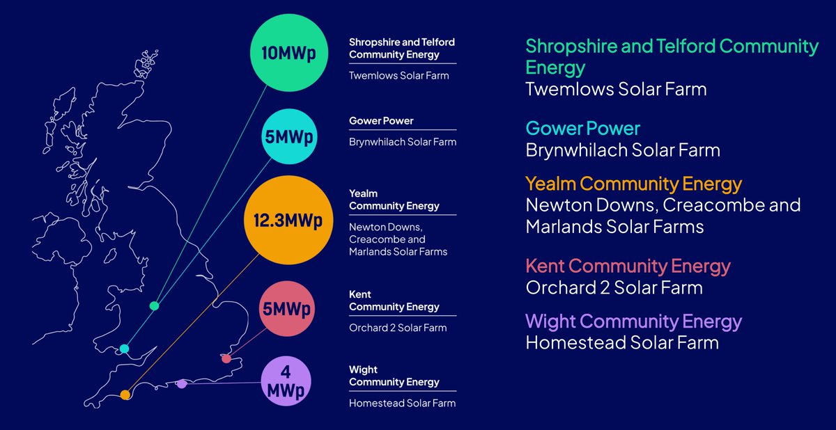 Huge congratulations to @GowerPowerCoop, @YealmEnergy, @kent_commenergy, @STCE_uk and Wight Community Energy on the success of their 36MW solar deal! This will mean a 20% increase of community-owned solar AND £20M of community benefit funds. Community energy on the rise! 🚀