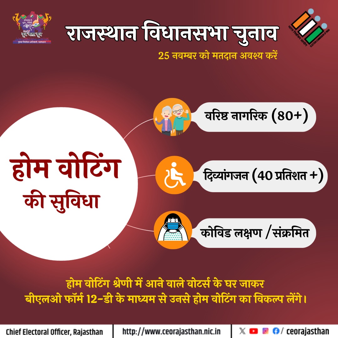 CeoRajasthan's tweet photo. कोविड संक्रमित, दिव्यांगजन एवं वरिष्ठ नागरिकों के लिए होम वोटिंग की सुविधा।
#Mission75 #RajasthanAGE2023 #YouthChalaBooth #ECISVEEP #ECI #RajasthanElection2023
@SpokespersonECI @DIPRRajasthan
@ECISVEEP
@PIBJaipur
@DDNewsRajasthan @DDNewslive https://t.co/a1z6O0LCWb