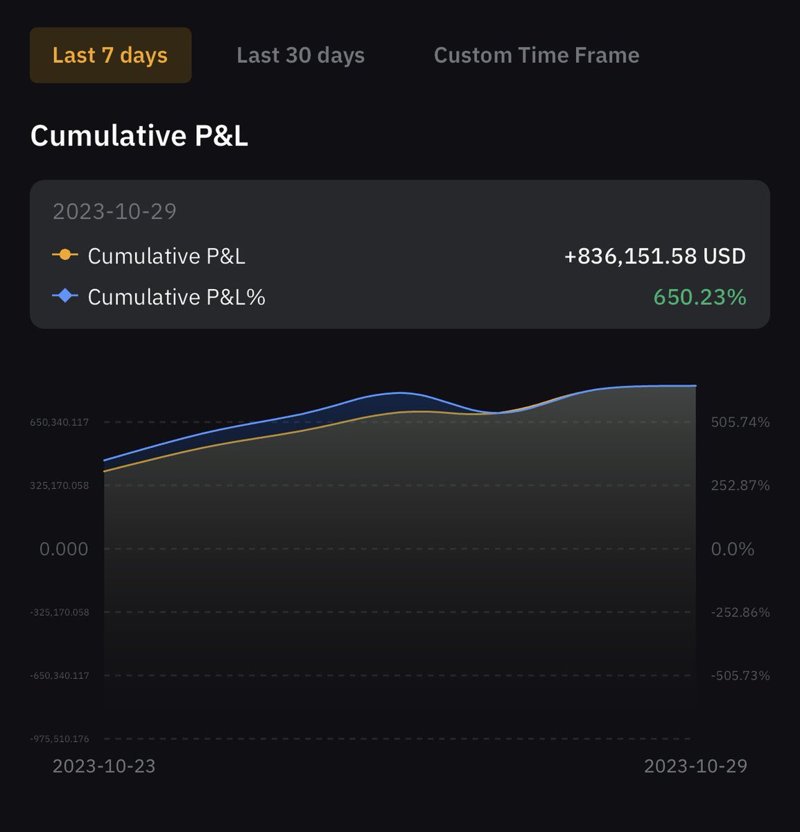 Best trading week of 2023 ✅ 

$834k profit 
7.5x on trading account 

All trades shared in <a href="/WealthGroup_/">Old account</a>  🤝