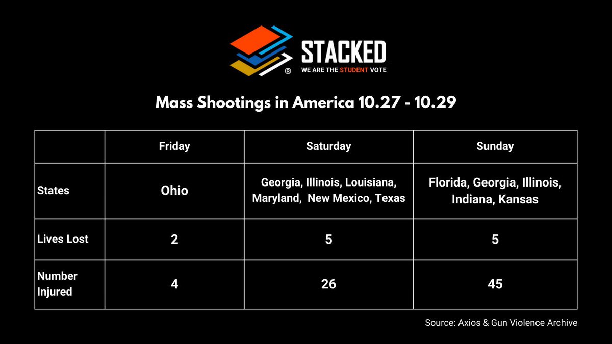 StackedPAC's tweet photo. There are no longer safe spaces. Our lives don’t matter. We’re shot at no matter where we go. 

The only answer is shooting to get to the ballot box. That’s the only path to safety. REGISTER TO VOTE!!! #WeAreTheStudentVote @PrameelaB https://t.co/uXwd5arkJ2