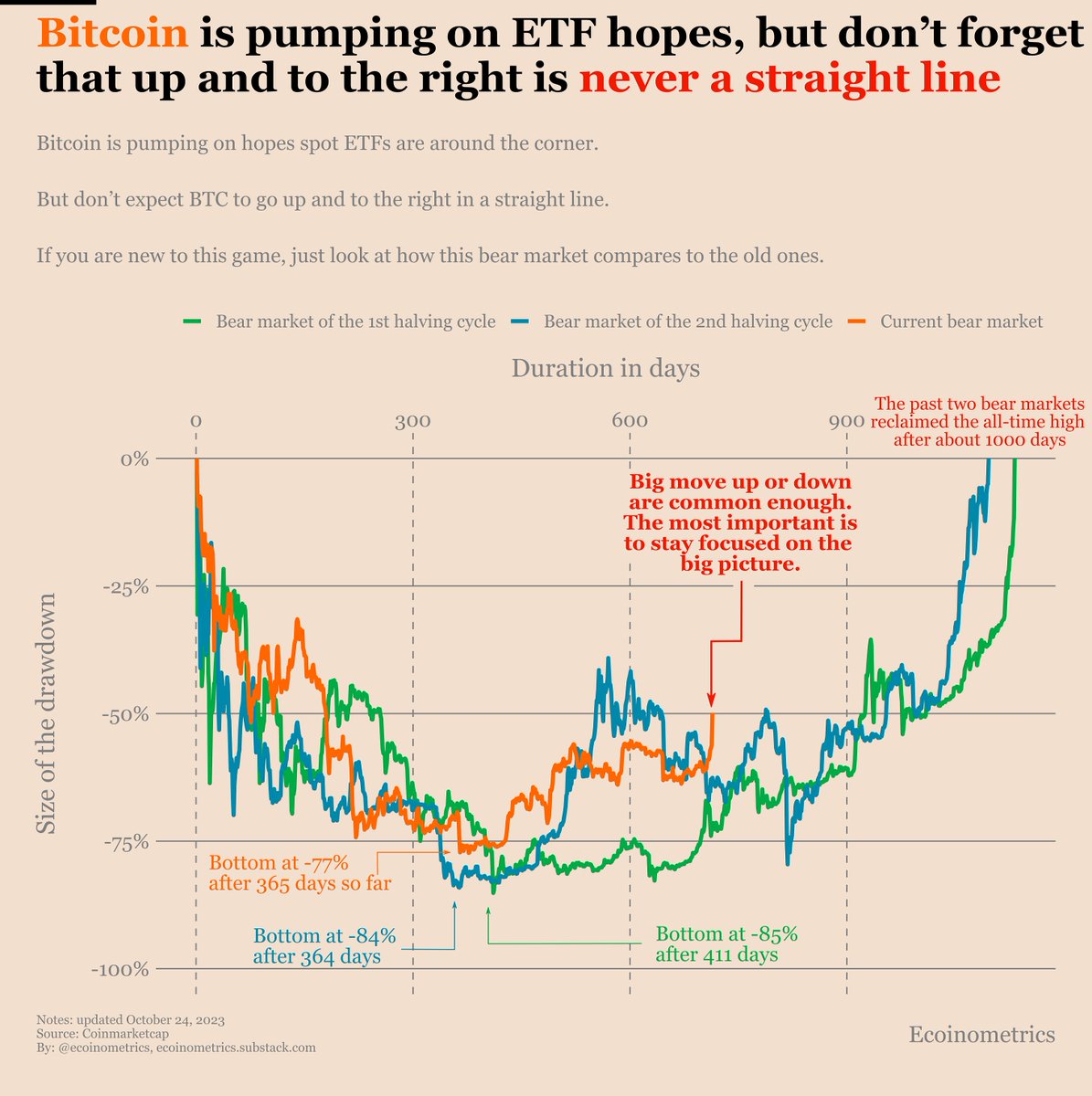Bitcoin never goes up in a straight line