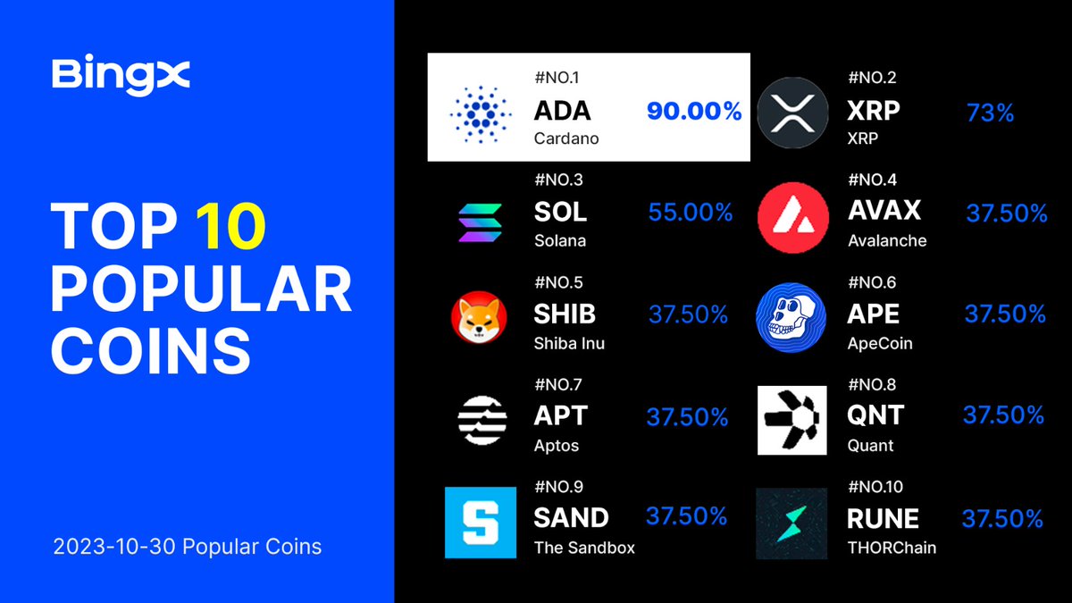 BingX_Italy's tweet image. Nuova settimana, nuova tabella di marcia per il trading! 🔥
Ecco le 10 migliori #Crypto del giorno per aiutarvi nelle vostre scelte di trading 😉

Su quale #criptovaluta stai facendo trading oggi?

$ADA $XRP $SOL $AVAX $SHIB $APE $APT $QNT $SAND $RUNE