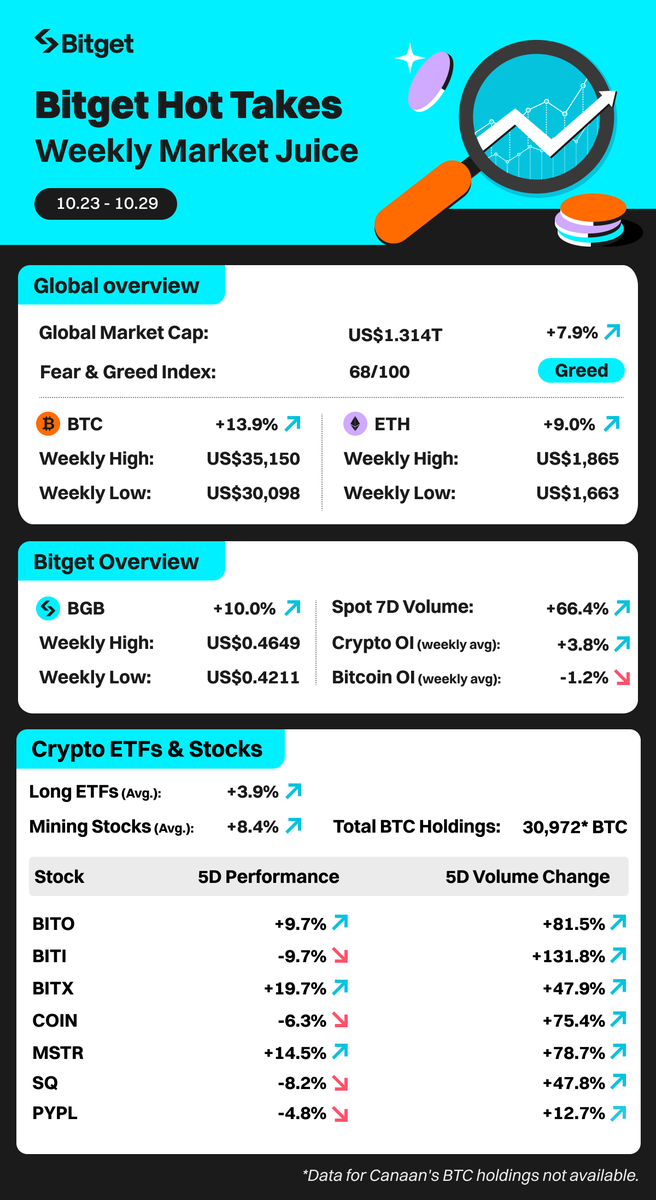 BitgetAcademy's tweet photo. • $BTC hit the year’s high at US$35,150
• $BGB up by 10%
• The global mcap increased by 7.9% to US$1.314T
• Banks and settlement houses are testing out on-chain transactions
• Bitget's several new initial listings and halloween treats 🥳
✨Your #WeeklyMarketReport is here: https://t.co/hy5I92Ckyb