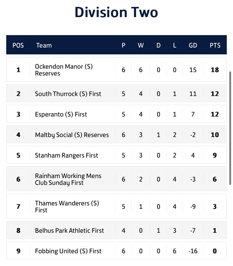 GOALKEEPER WANTED ‼️

We are 6 wins from 6 in the league so far this season but still require a committed goalkeeper to come and join us in our quest for silverware

If you are interested please drop us a DM and we will get you involved this Sunday 🟦🟥