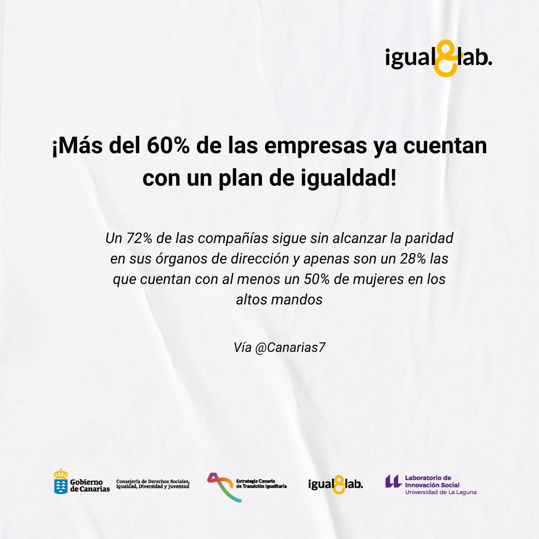 IgualLab's tweet photo. ℹ️Un 72% de las empresas no ha alcanzado la paridad en sus órganos de dirección y solo un 28% tiene al menos un 50% de mujeres en altos cargos.
🔍🟡 En #IgualLab, nos comprometemos a abordar estas desigualdades con un enfoque crítico.
Vía @canarias7 https://t.co/TWkBQdkEm5 https://t.co/by9nHFmKfA