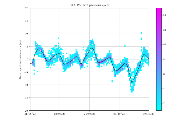 sar_mpc's tweet photo. We published a new #Sentinel1A N-Cyclic Performance report for the cycles 301 to 304
Those report contain inter alia the monitoring of burst synchronization wrt to a reference cycle and previous cycles.
https://t.co/JwvGZeRkX0 https://t.co/6t5xUJBoWx