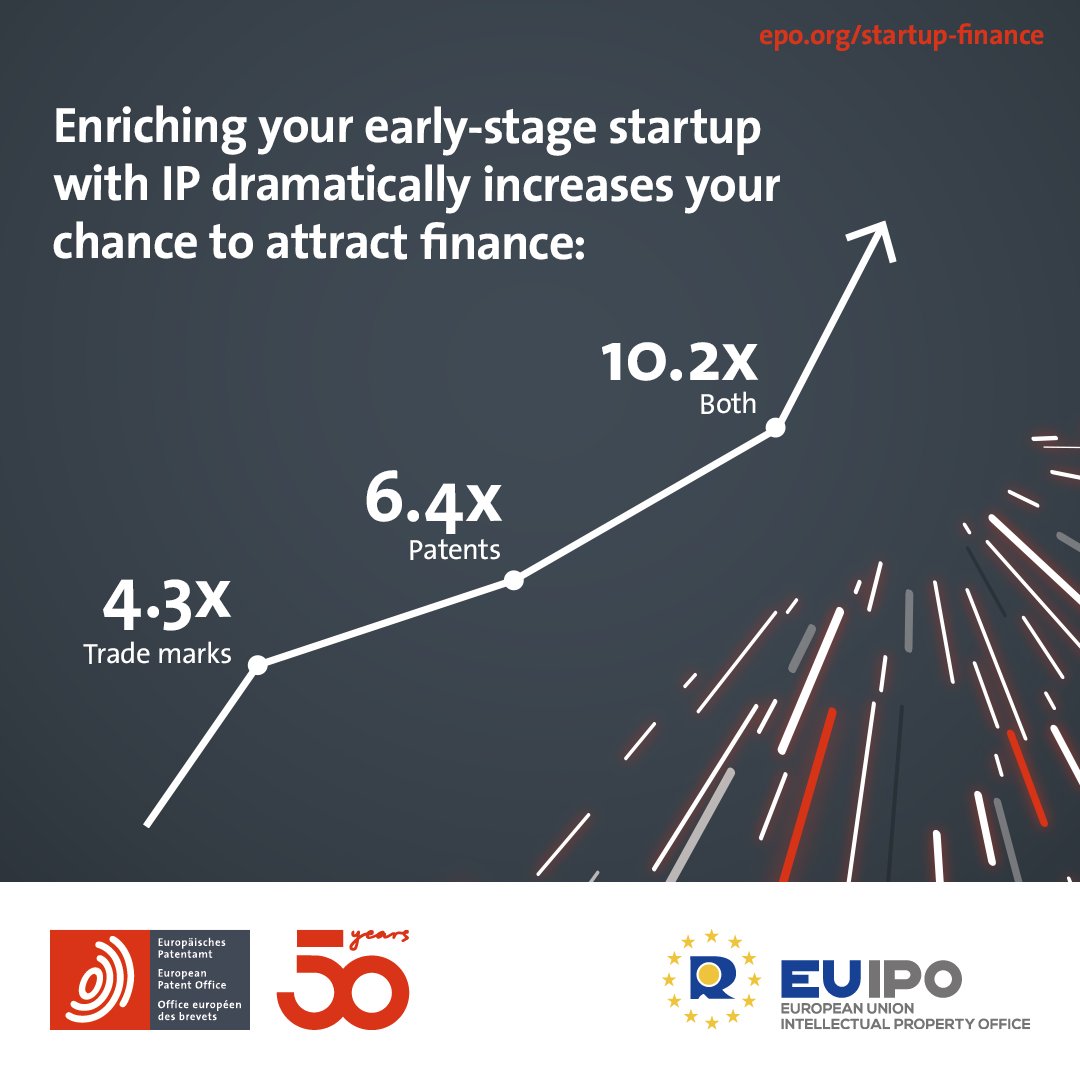 EPOorg's tweet photo. Unlock the true potential of your European #startup with the power of #IntellectualProperty. 👌📈 

Our new #EPOStudy reveals how patents and trade marks can be game-changers.

Check it out now: https://t.co/eu17SIMoc5 https://t.co/9PLJqhySqu