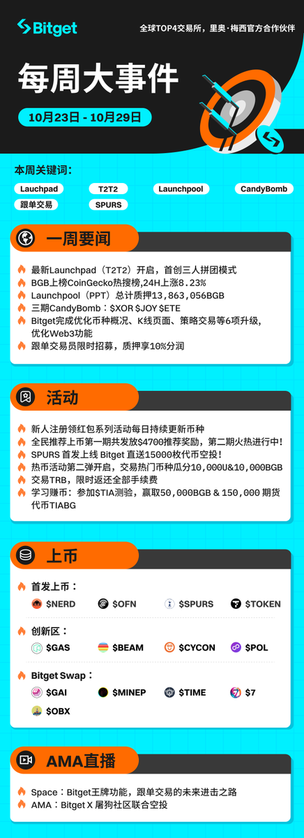 【Bitget每周大事件】回顾一下活动巨丰富的上周！ 🔹最新Launchpad（#T2T2）开启，首创三人拼团模式 🔹新人注册领取红包活动每日更新，新币领不停 🔹三期CandyBomb同时进行： $XOR $JOY $ETE 🔹#SPURS 首发上线 Bitget 直送15000枚代币空投！ 🔹热币活动第二弹：交易热门币种瓜分10,000U&10,000 #BGB