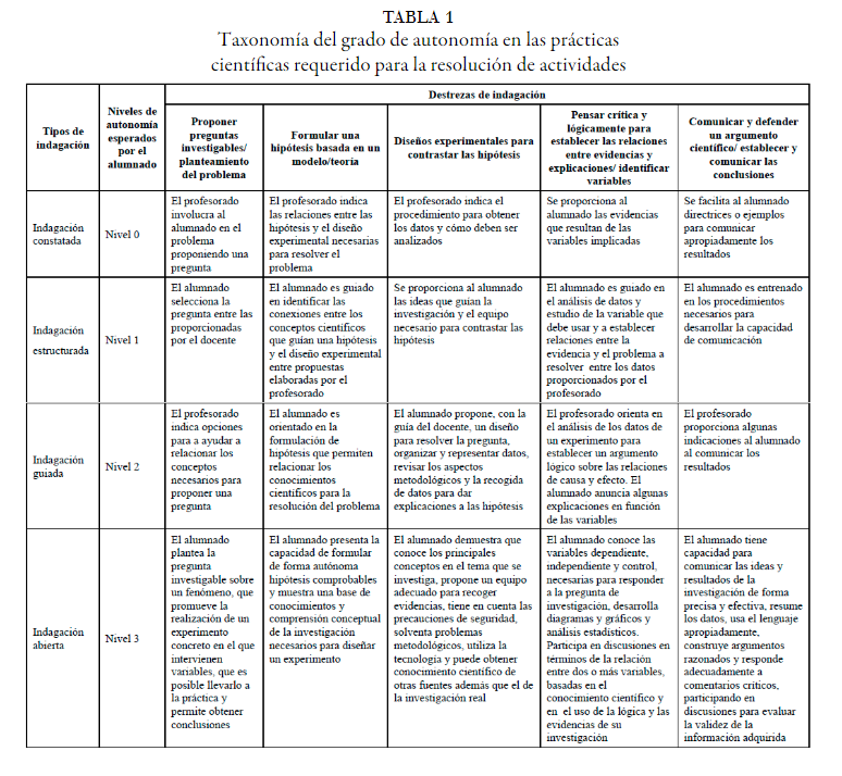 rogerCampru's tweet photo. #ECBI #IBSE #Progressió #Didàctica
Font: Investigaciones secuenciadas por grado de #autonomia para el desarrollo de prácticas científicas en 2º y 3º de ESO
URL: https://t.co/c18vW9jMwJ
FYI: @SanmartiNeus @DignaCouso @annamarba @victorlopezsbd @juliahino @mrjimene @GrupLIEC_UAB... https://t.co/pAvw1LC1cP