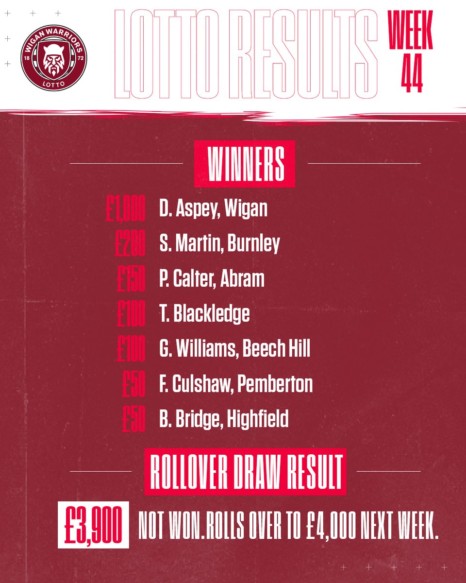 WiganWarriorsRL's tweet image. 🎉 Here are the results for Week 43 &amp;amp; 44 of the Warriors Lotto draw! Congratulations to the winners!

The £3,900 Jackpot was not won so rolls over to £4,000 next week.

Sign up today for your chance to win 👉 wwrl.net/lotto

#WWRL