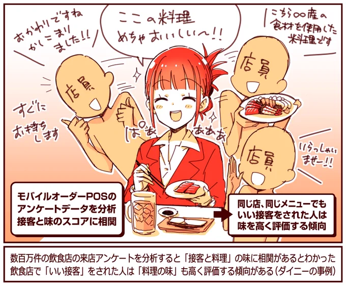 数百万件の来店データ分析からわかった「飲食店のリピート」につながる要素  ・価格の安さだけでは「再来店しない」 ・料理の提供が遅いと「再来店しない」 ・清潔感の評価が低いと「再来店しない」 ・同じ店でも「いい接客」を受けた人は「料理の味」を高く評価する傾向  