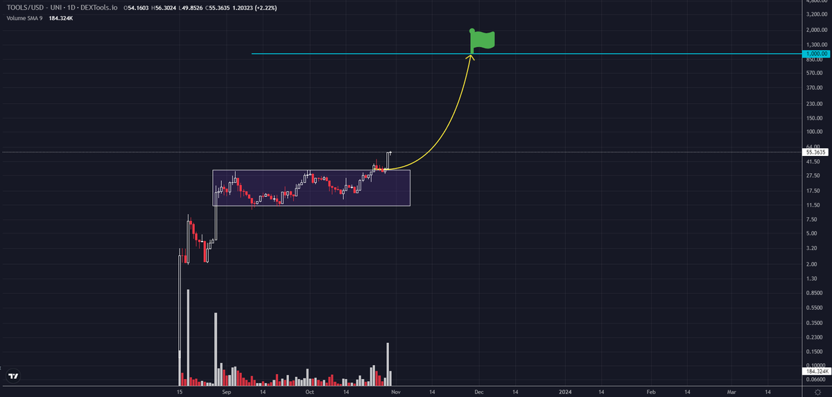 PayneResidence's tweet photo. $TOOLS high volume breakout, parabolic move to 1000$ started, don't fade this BLUE CHIP!

$TOOLS offers products like: Staking, Vault, DAO, Sniper, etc. to projects

Renting will be possible soon too!

MC: 5,5M
Total Supply: 100K

https://t.co/irQDdcZRDD

$UNIBOT $ATOR $PAAL #0x0 https://t.co/SdY6H767Wy