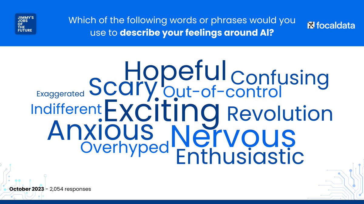 🚂 Is there a jobs juggernaut coming for us? 💥 3 in 4 expect job losses from AI 🤯 10 MILLION people expect AI could do their job in 5 years 🇬🇧 ☁️ Word cloud of what the British public think of AI 💈 2,000 people poll for @JimmysJobs x @focaldataHQ 🧵👇 /1