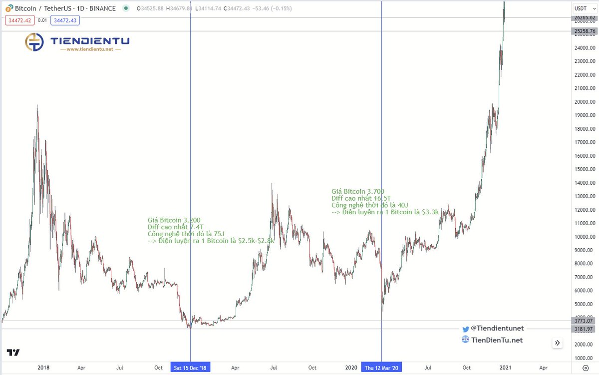 Hiện tại:
- Giá Bitcoin 32k
- Diff 61T
- Công nghệ 21J
--> Điện luyện ra 1 Bitcoin mùa mưa là $9k

Mấy hôm nữa mùa khô:
- Giá Bitcoin ???
- Diff 70T+++
- Công nghệ vẫn 21J
--> Điện luyện ra 1 Bitcoin mùa khô là $16k

Khoảng tháng 3,4/2024 vẫn mùa khô:
- Giá